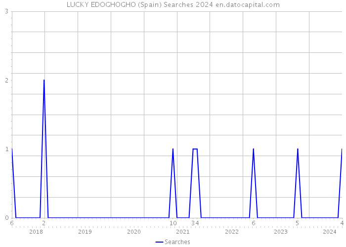 LUCKY EDOGHOGHO (Spain) Searches 2024 