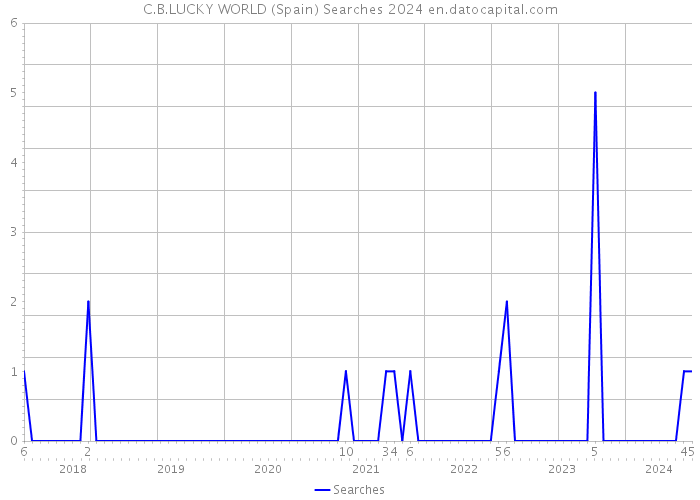 C.B.LUCKY WORLD (Spain) Searches 2024 