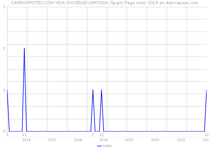 CARDIOPROTECCION VIDA SOCIEDAD LIMITADA (Spain) Page visits 2024 