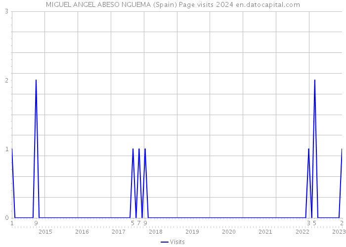 MIGUEL ANGEL ABESO NGUEMA (Spain) Page visits 2024 
