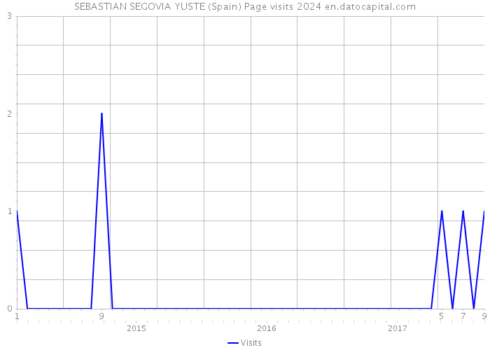 SEBASTIAN SEGOVIA YUSTE (Spain) Page visits 2024 