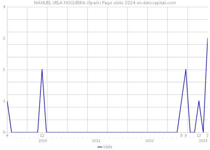 MANUEL VELA NOGUEIRA (Spain) Page visits 2024 