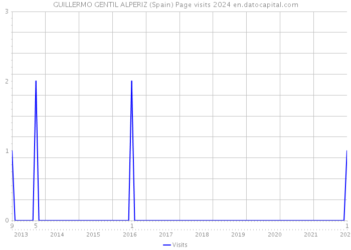 GUILLERMO GENTIL ALPERIZ (Spain) Page visits 2024 