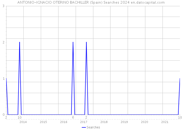 ANTONIO-IGNACIO OTERINO BACHILLER (Spain) Searches 2024 
