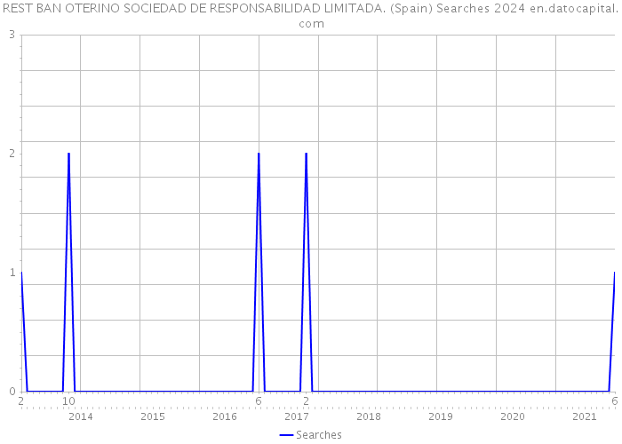 REST BAN OTERINO SOCIEDAD DE RESPONSABILIDAD LIMITADA. (Spain) Searches 2024 