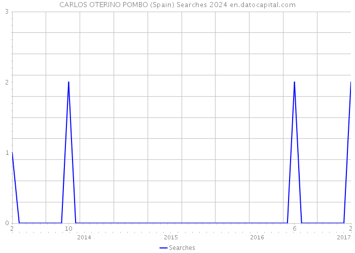 CARLOS OTERINO POMBO (Spain) Searches 2024 