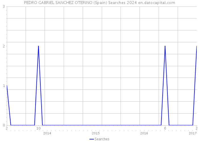 PEDRO GABRIEL SANCHEZ OTERINO (Spain) Searches 2024 