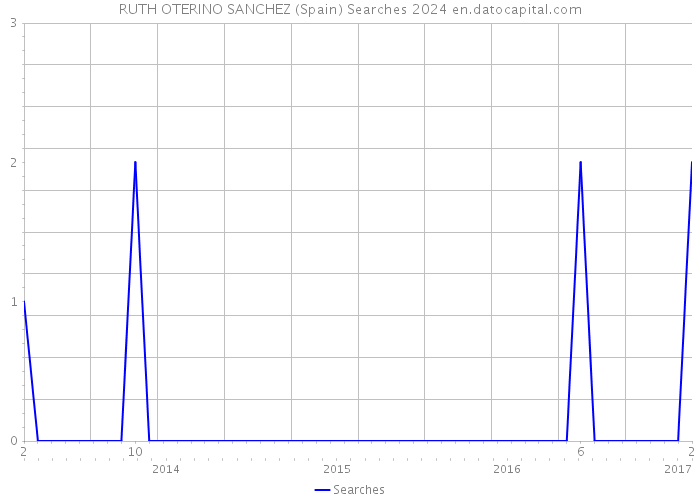 RUTH OTERINO SANCHEZ (Spain) Searches 2024 