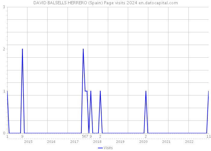 DAVID BALSELLS HERRERO (Spain) Page visits 2024 
