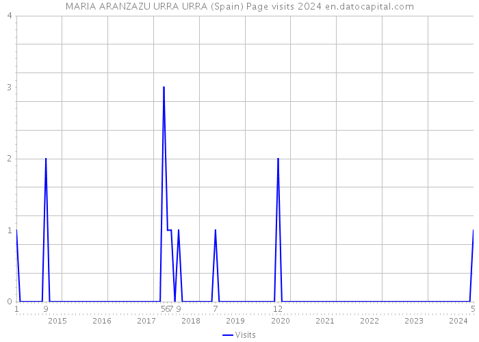 MARIA ARANZAZU URRA URRA (Spain) Page visits 2024 