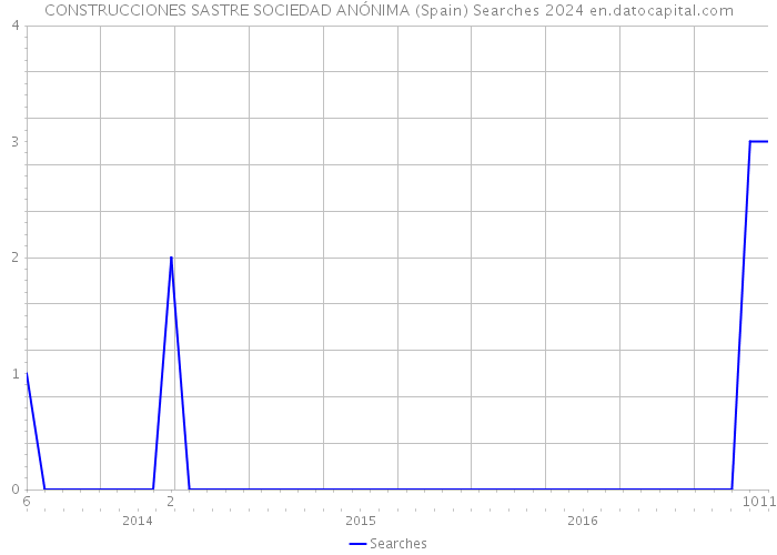 CONSTRUCCIONES SASTRE SOCIEDAD ANÓNIMA (Spain) Searches 2024 