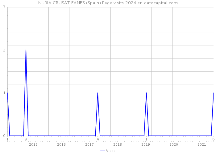 NURIA CRUSAT FANES (Spain) Page visits 2024 