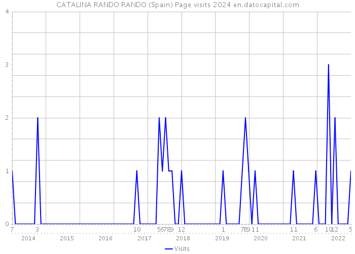 CATALINA RANDO RANDO (Spain) Page visits 2024 