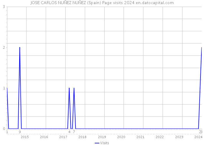 JOSE CARLOS NUÑEZ NUÑEZ (Spain) Page visits 2024 