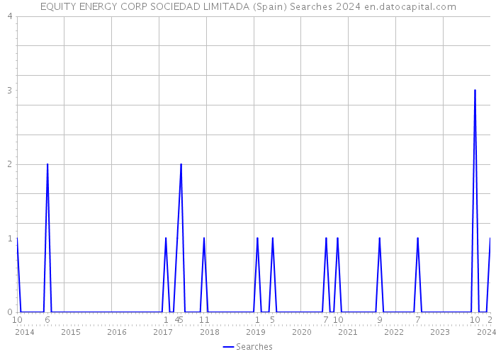 EQUITY ENERGY CORP SOCIEDAD LIMITADA (Spain) Searches 2024 