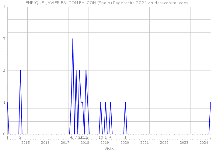 ENRIQUE-JAVIER FALCON FALCON (Spain) Page visits 2024 