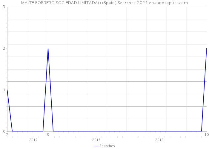 MAITE BORRERO SOCIEDAD LIMITADA() (Spain) Searches 2024 