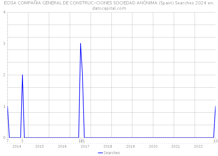 ECISA COMPAÑIA GENERAL DE CONSTRUC-CIONES SOCIEDAD ANÓNIMA (Spain) Searches 2024 