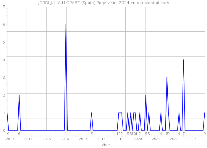JORDI JULIA LLOPART (Spain) Page visits 2024 