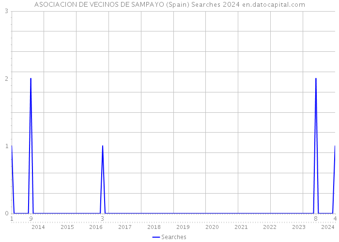 ASOCIACION DE VECINOS DE SAMPAYO (Spain) Searches 2024 