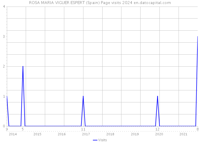 ROSA MARIA VIGUER ESPERT (Spain) Page visits 2024 