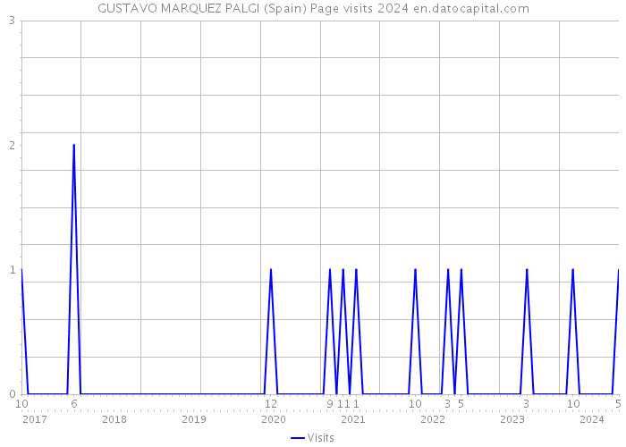 GUSTAVO MARQUEZ PALGI (Spain) Page visits 2024 