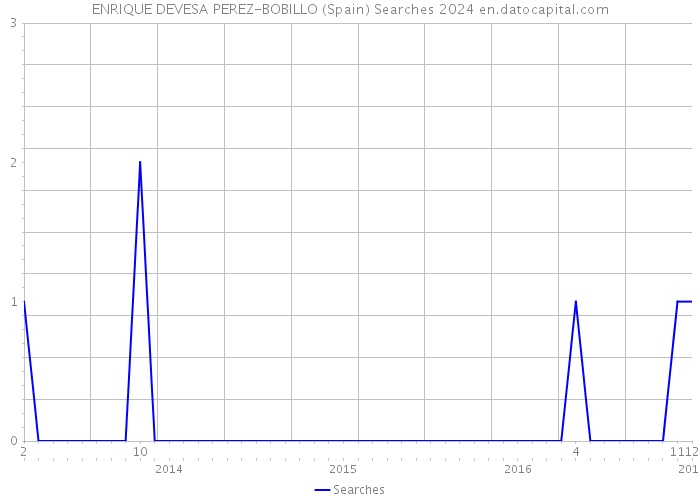 ENRIQUE DEVESA PEREZ-BOBILLO (Spain) Searches 2024 