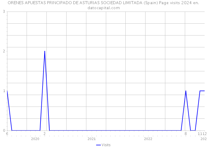 ORENES APUESTAS PRINCIPADO DE ASTURIAS SOCIEDAD LIMITADA (Spain) Page visits 2024 