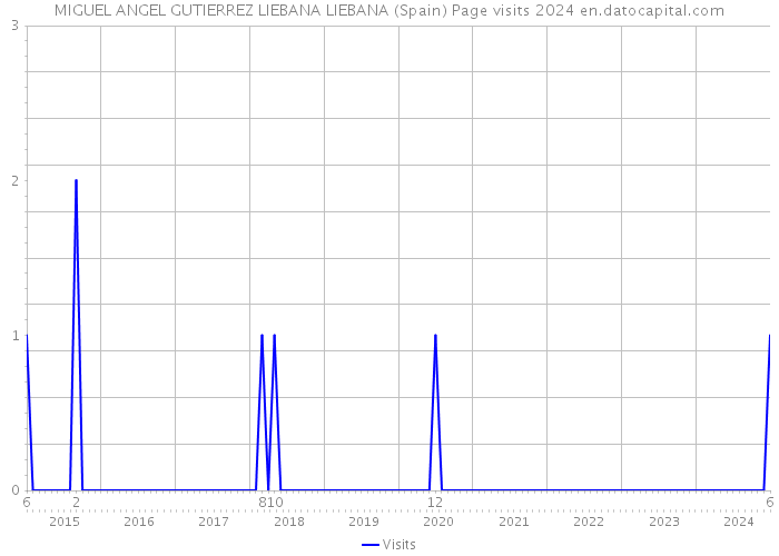 MIGUEL ANGEL GUTIERREZ LIEBANA LIEBANA (Spain) Page visits 2024 