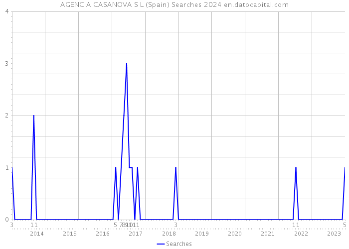 AGENCIA CASANOVA S L (Spain) Searches 2024 