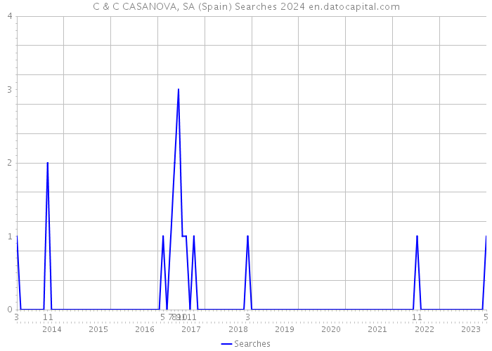 C & C CASANOVA, SA (Spain) Searches 2024 