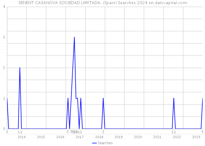 SENENT CASANOVA SOCIEDAD LIMITADA. (Spain) Searches 2024 