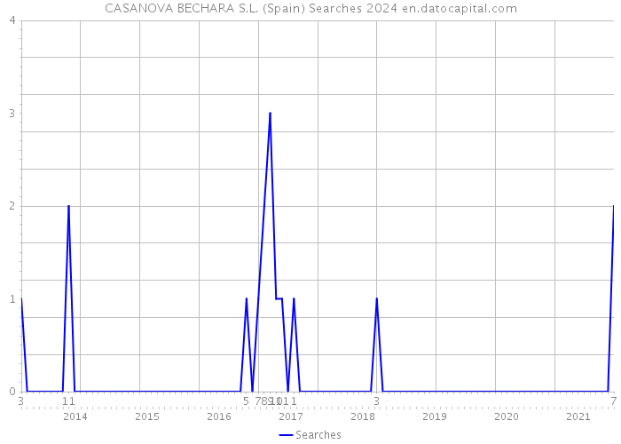 CASANOVA BECHARA S.L. (Spain) Searches 2024 