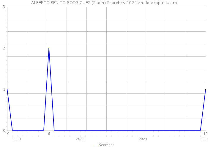 ALBERTO BENITO RODRIGUEZ (Spain) Searches 2024 