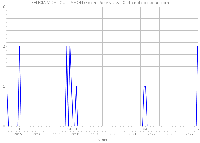 FELICIA VIDAL GUILLAMON (Spain) Page visits 2024 