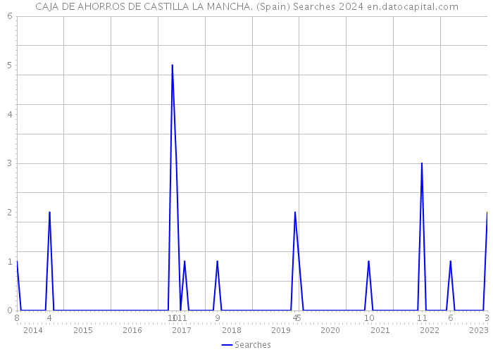 CAJA DE AHORROS DE CASTILLA LA MANCHA. (Spain) Searches 2024 