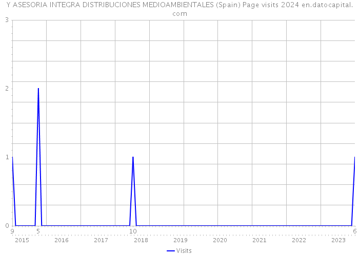 Y ASESORIA INTEGRA DISTRIBUCIONES MEDIOAMBIENTALES (Spain) Page visits 2024 