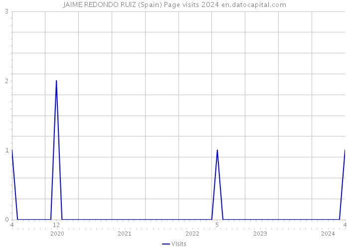 JAIME REDONDO RUIZ (Spain) Page visits 2024 