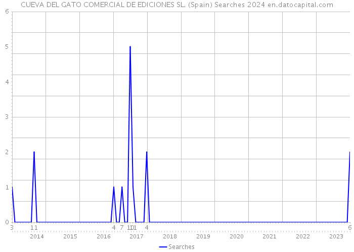 CUEVA DEL GATO COMERCIAL DE EDICIONES SL. (Spain) Searches 2024 