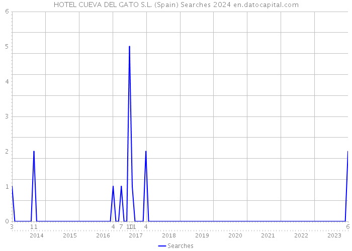 HOTEL CUEVA DEL GATO S.L. (Spain) Searches 2024 