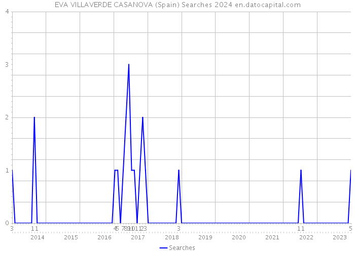 EVA VILLAVERDE CASANOVA (Spain) Searches 2024 