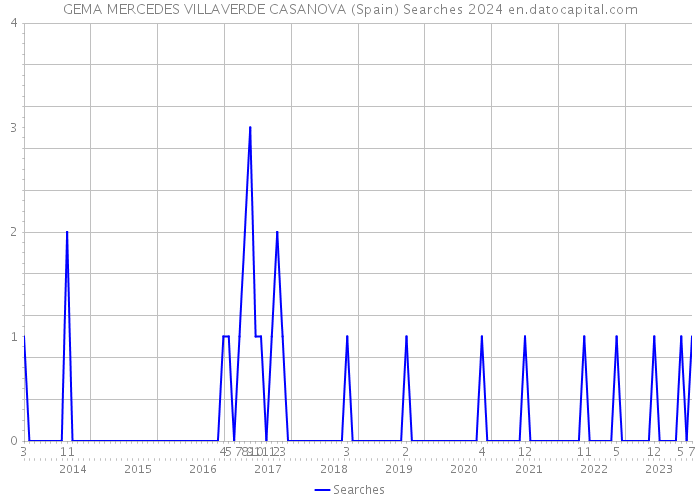 GEMA MERCEDES VILLAVERDE CASANOVA (Spain) Searches 2024 