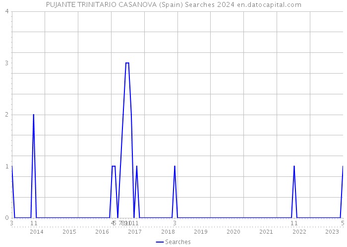 PUJANTE TRINITARIO CASANOVA (Spain) Searches 2024 