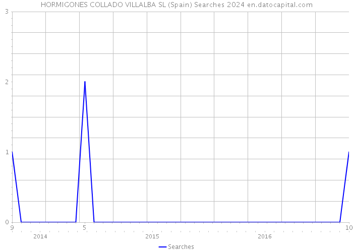 HORMIGONES COLLADO VILLALBA SL (Spain) Searches 2024 
