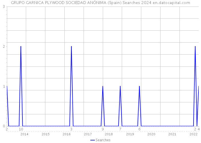 GRUPO GARNICA PLYWOOD SOCIEDAD ANÓNIMA (Spain) Searches 2024 