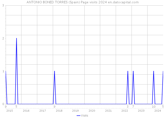ANTONIO BONED TORRES (Spain) Page visits 2024 