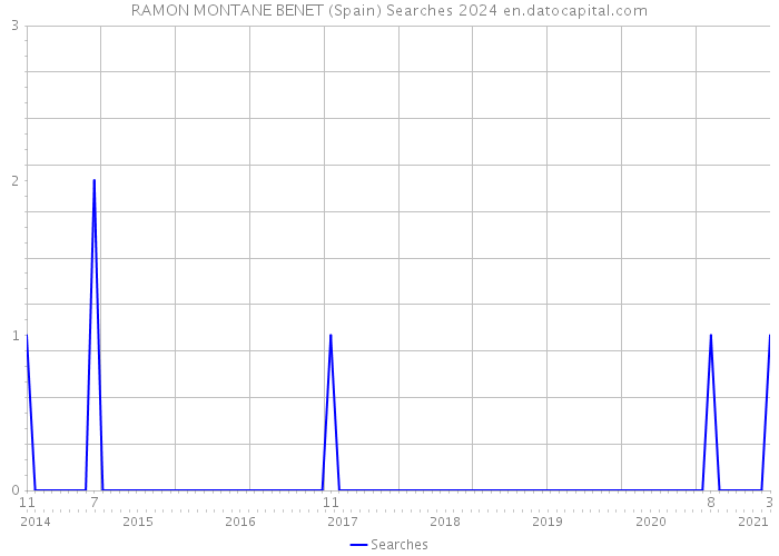 RAMON MONTANE BENET (Spain) Searches 2024 