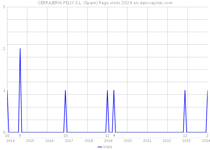 CERRAJERIA FELIX S.L. (Spain) Page visits 2024 