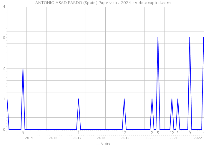 ANTONIO ABAD PARDO (Spain) Page visits 2024 