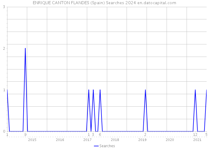 ENRIQUE CANTON FLANDES (Spain) Searches 2024 